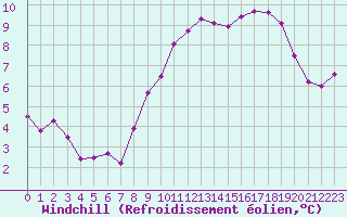 Courbe du refroidissement olien pour Saint-Brieuc (22)