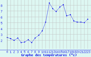 Courbe de tempratures pour Landivisiau (29)