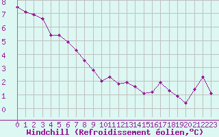 Courbe du refroidissement olien pour Paris Saint-Germain-des-Prs (75)