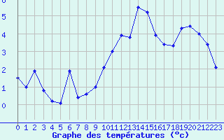 Courbe de tempratures pour Embrun (05)
