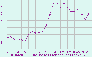 Courbe du refroidissement olien pour Creil (60)