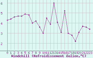 Courbe du refroidissement olien pour Champagne-sur-Seine (77)