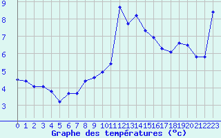 Courbe de tempratures pour Lemberg (57)