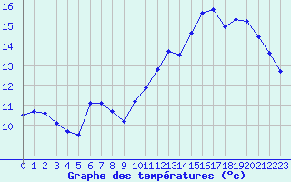 Courbe de tempratures pour Sermange-Erzange (57)