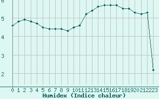 Courbe de l'humidex pour Pontoise - Cormeilles (95)