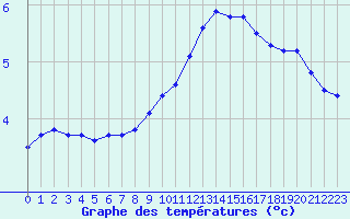 Courbe de tempratures pour Rethel (08)