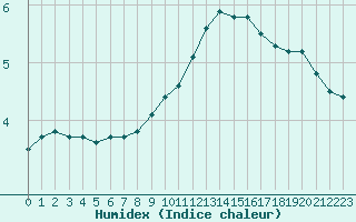 Courbe de l'humidex pour Rethel (08)