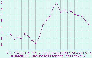 Courbe du refroidissement olien pour Valleroy (54)