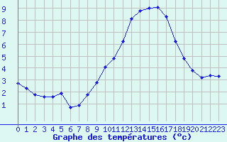 Courbe de tempratures pour Remich (Lu)