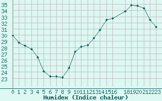 Courbe de l'humidex pour Jan (Esp)