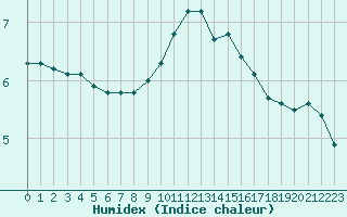 Courbe de l'humidex pour Pinsot (38)