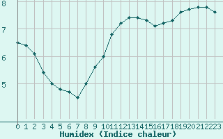 Courbe de l'humidex pour Amiens - Dury (80)