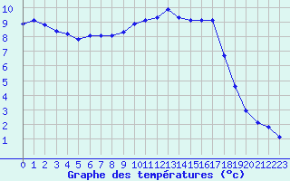 Courbe de tempratures pour La Lande-sur-Eure (61)