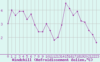 Courbe du refroidissement olien pour Beaucroissant (38)