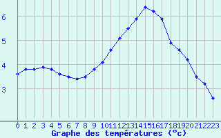 Courbe de tempratures pour Douzy (08)