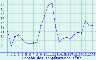 Courbe de tempratures pour Beaucroissant (38)