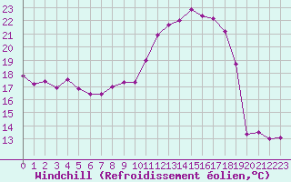 Courbe du refroidissement olien pour Cap Bar (66)