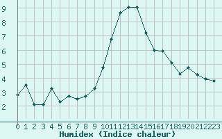 Courbe de l'humidex pour Grimentz (Sw)