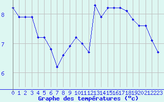 Courbe de tempratures pour Chatelus-Malvaleix (23)