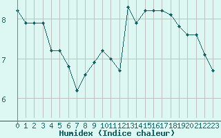 Courbe de l'humidex pour Chatelus-Malvaleix (23)