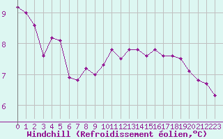 Courbe du refroidissement olien pour Verneuil (78)