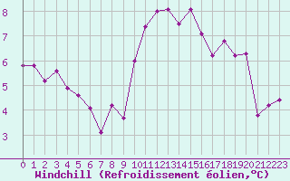 Courbe du refroidissement olien pour Saint-Nazaire (44)