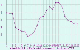 Courbe du refroidissement olien pour Sain-Bel (69)