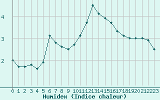 Courbe de l'humidex pour Bellefontaine (88)