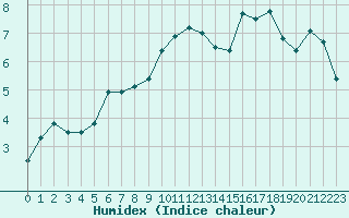 Courbe de l'humidex pour Lannion (22)