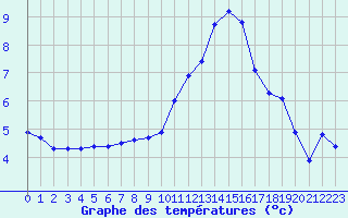 Courbe de tempratures pour Sermange-Erzange (57)