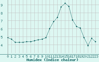 Courbe de l'humidex pour Sermange-Erzange (57)