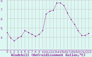 Courbe du refroidissement olien pour Colmar-Ouest (68)