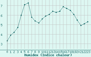 Courbe de l'humidex pour Bulson (08)