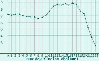 Courbe de l'humidex pour Liefrange (Lu)