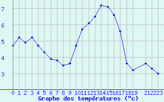 Courbe de tempratures pour Lobbes (Be)