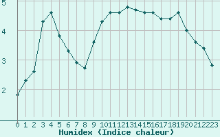 Courbe de l'humidex pour Gjilan (Kosovo)