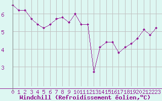 Courbe du refroidissement olien pour Le Touquet (62)