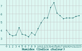 Courbe de l'humidex pour Deauville (14)