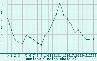 Courbe de l'humidex pour Grardmer (88)