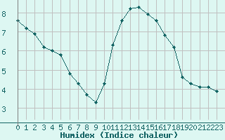 Courbe de l'humidex pour Perpignan Moulin  Vent (66)