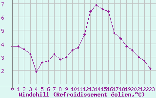 Courbe du refroidissement olien pour Frontenay (79)