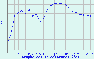 Courbe de tempratures pour Le Bourget (93)