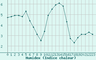 Courbe de l'humidex pour Narbonne-Ouest (11)