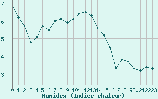 Courbe de l'humidex pour Auxerre-Perrigny (89)