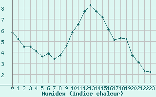 Courbe de l'humidex pour Gap-Sud (05)