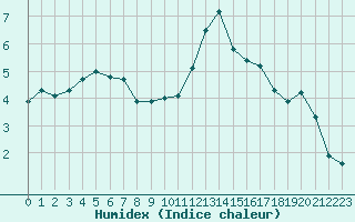 Courbe de l'humidex pour Izegem (Be)