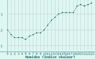 Courbe de l'humidex pour Boulaide (Lux)