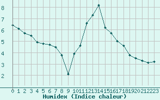 Courbe de l'humidex pour Saint-Girons (09)