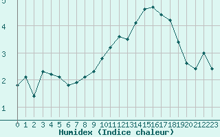 Courbe de l'humidex pour Renwez (08)