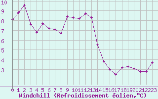 Courbe du refroidissement olien pour La Rochelle - Aerodrome (17)